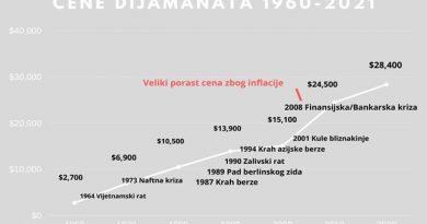 grafikon-kretanja-cena-dijamanata-1960-2021