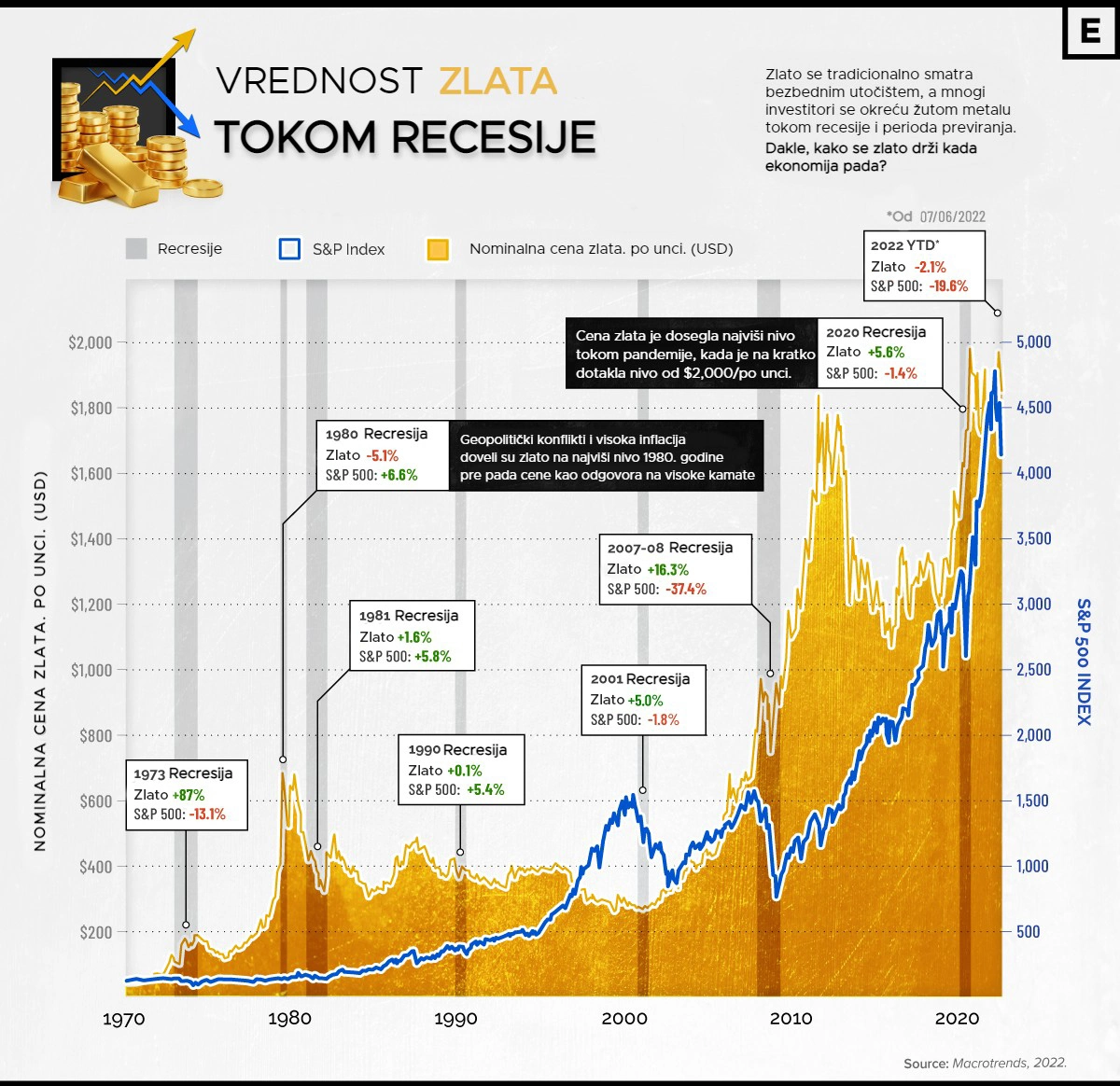  da-li-se-vrednost-zlata-povecava-tokom-recesije