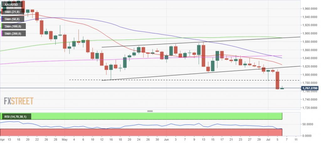 zlato-je-palo-gotovo-2-procenta-zbog-jakog-dolara