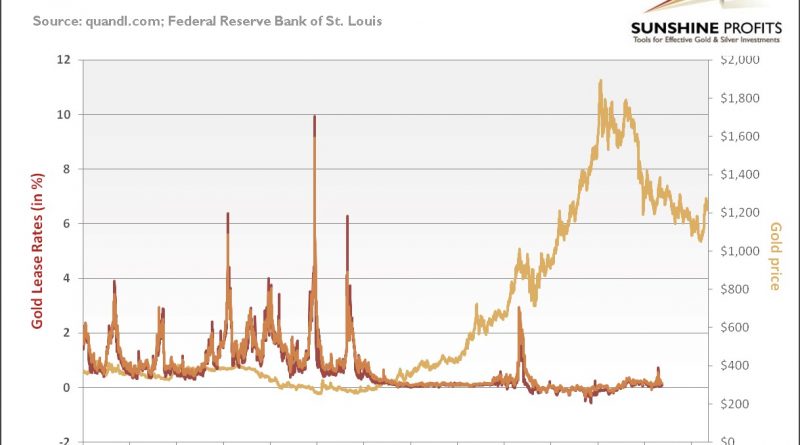 Prinosi depozita zlata