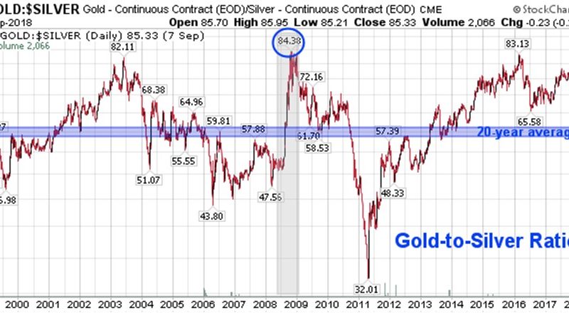 trgovanje-odnosom-zlato-srebro