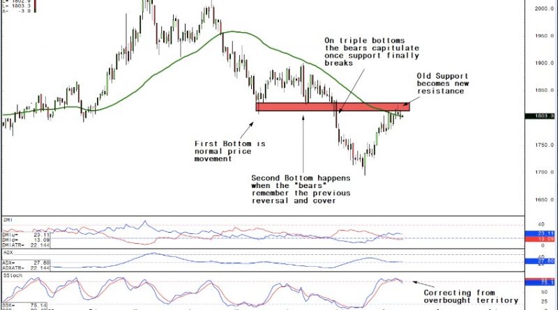 zlato-se-oporavlja-od-padova