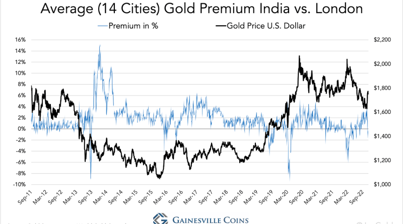 Cene zlata i kretanje zlata Zapad-Istok1