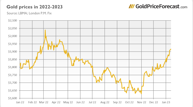 Cene zlata i bikovsko tržište 2023.