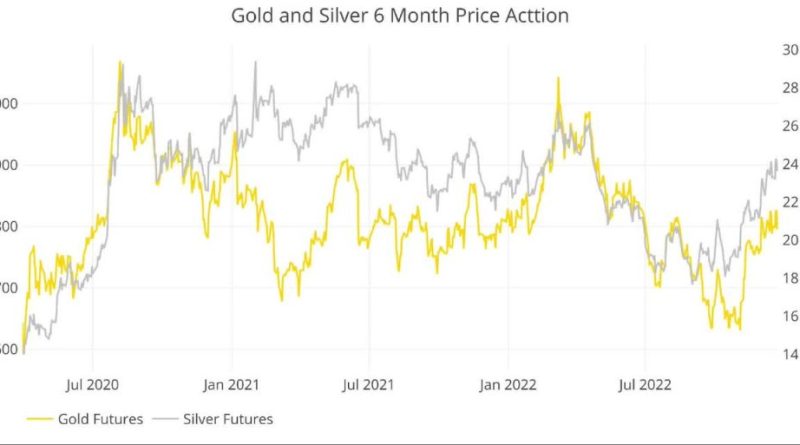 Cene zlata i srebra u 2023. godini
