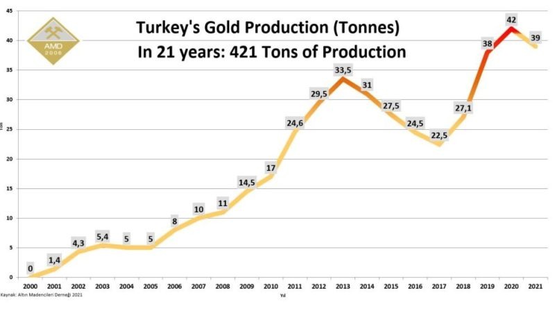 Investiciono zlato - Turska proizvodnja