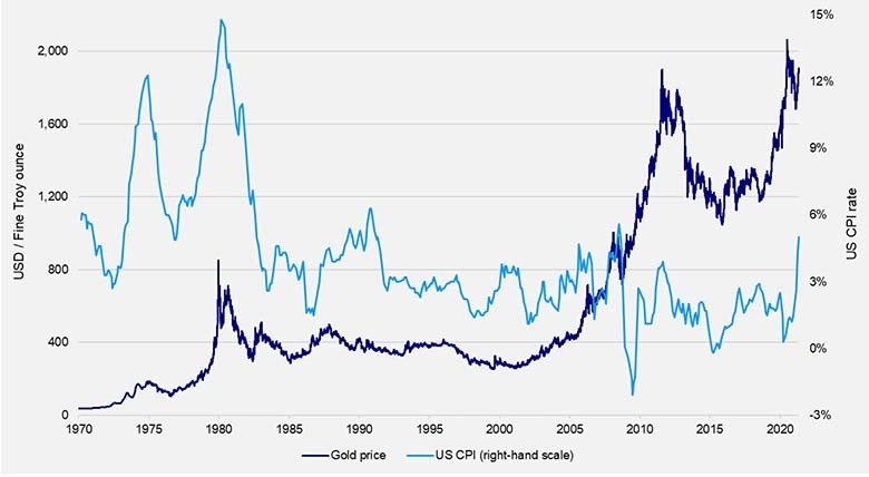 Cena zlata nadmašuje inflaciju