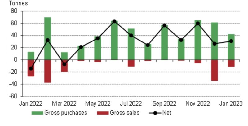 Čuvanje novca u zlatu - Banke kupuju