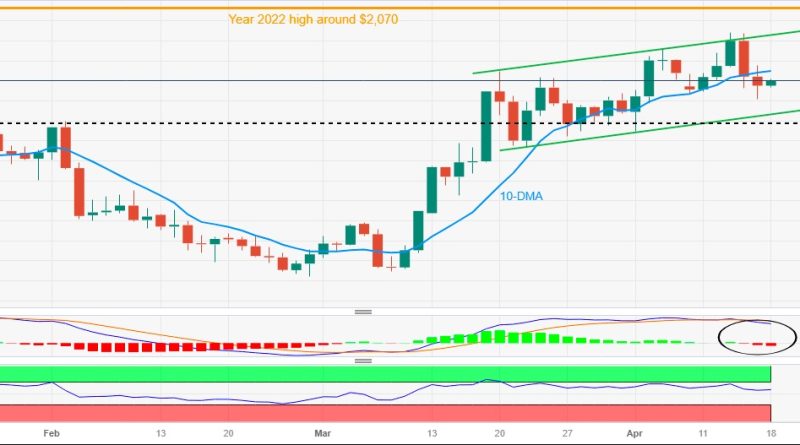 Cena zlata raste na povlacenju dolara