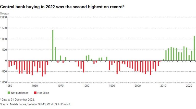 Centralne banke i investiciono zlato