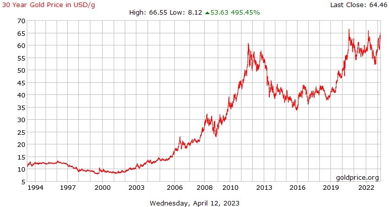 Trenutni argument za ulaganje u zlato