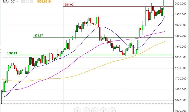 cena zlata iznad $2.000